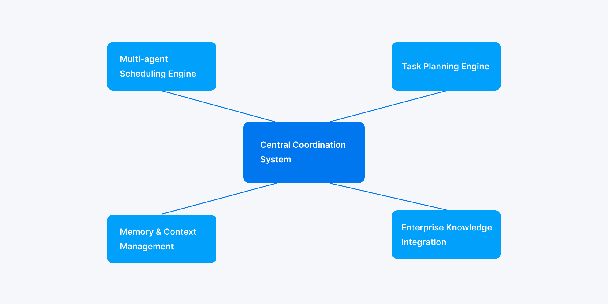 Technical Architecture